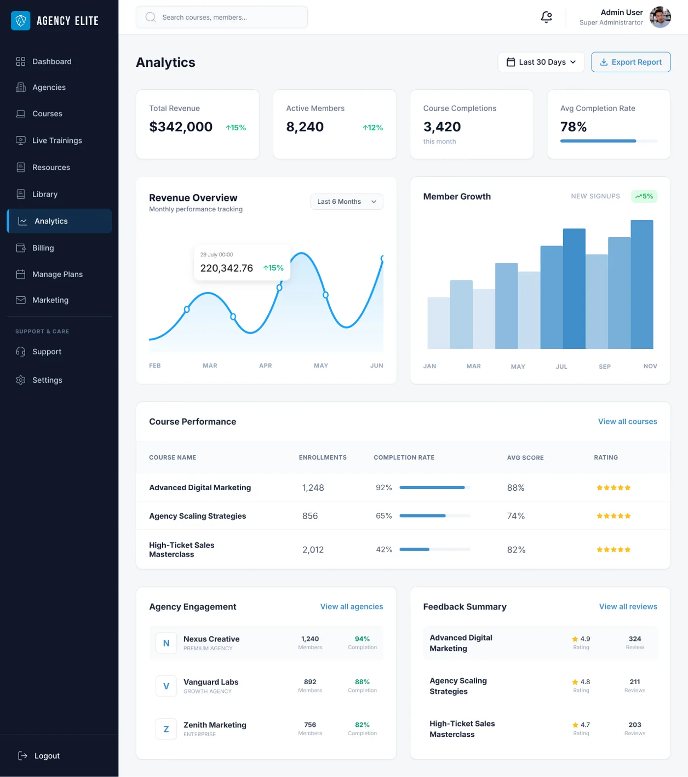 Revenue overview, member growth, course performance, completion rates, and agency engagement — all in one view